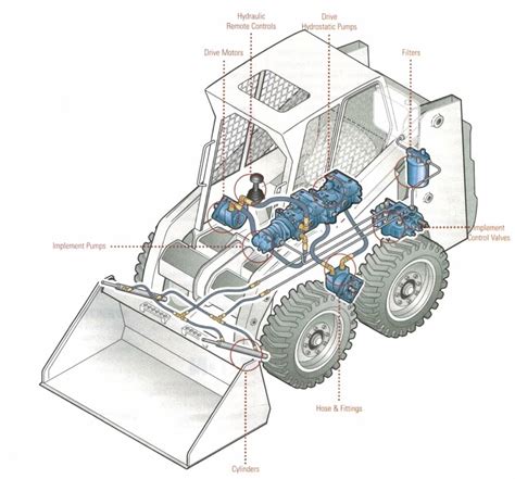 skid steer hydraulic cylinders|skid steer hydraulic schematic.